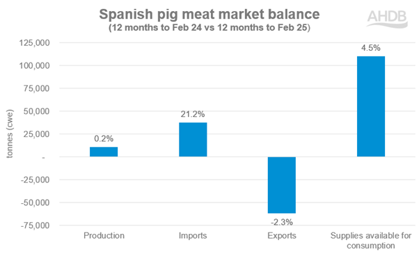 Spanish pig meat market balance